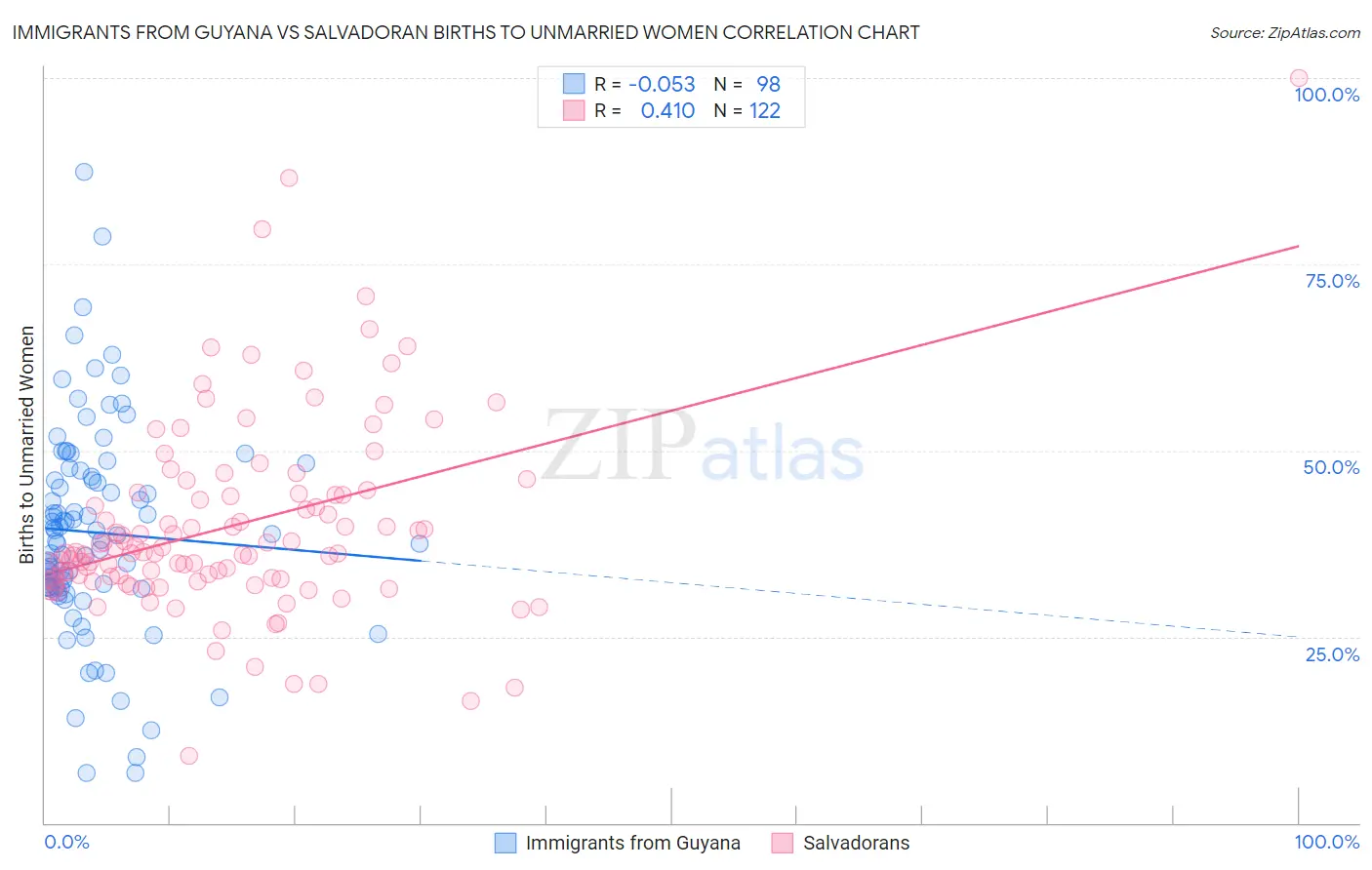Immigrants from Guyana vs Salvadoran Births to Unmarried Women