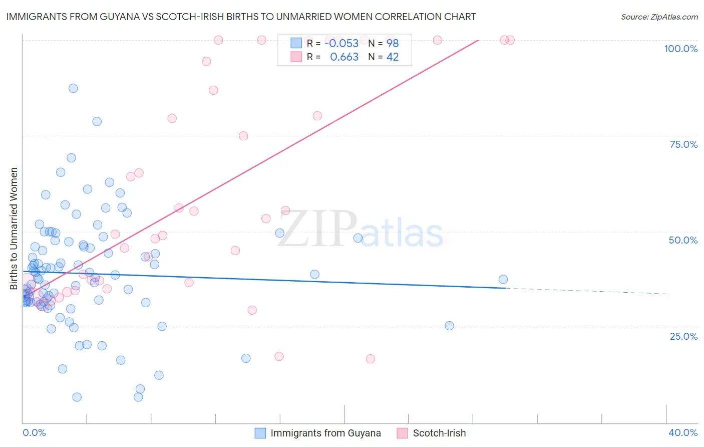 Immigrants from Guyana vs Scotch-Irish Births to Unmarried Women