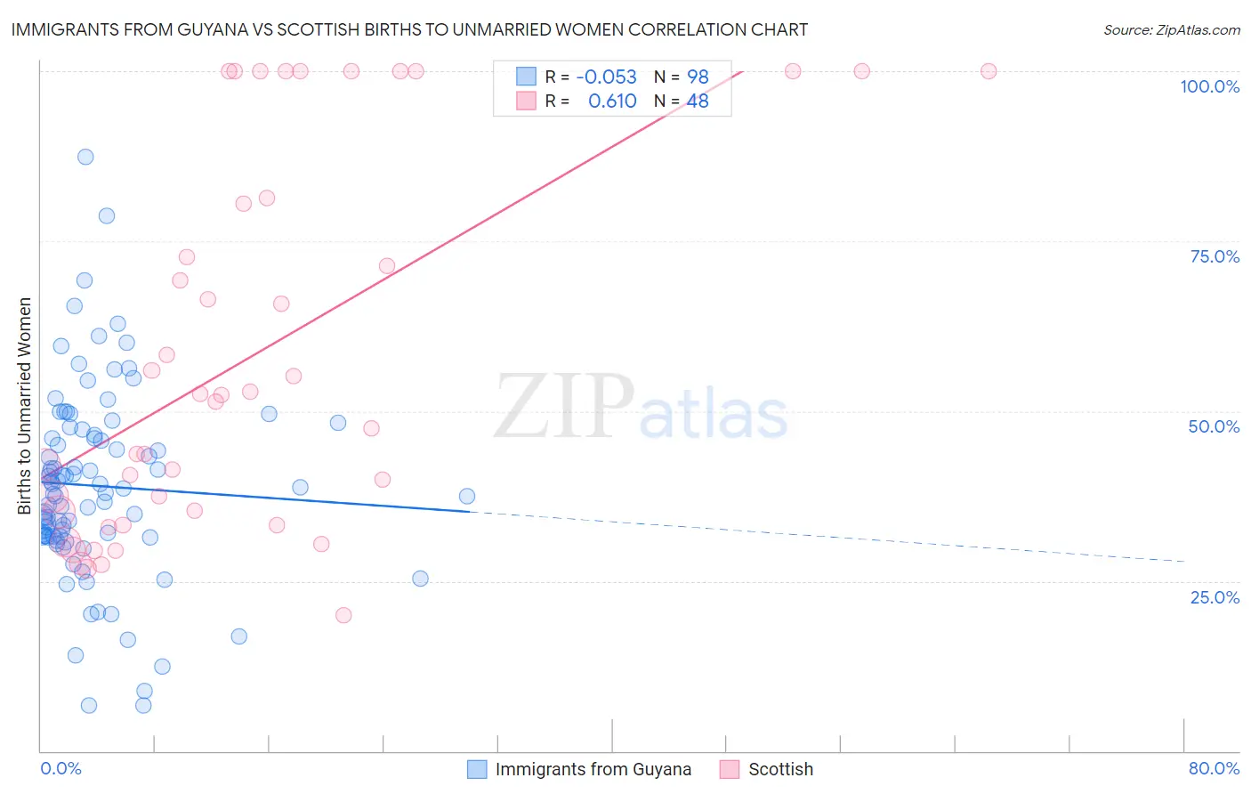 Immigrants from Guyana vs Scottish Births to Unmarried Women