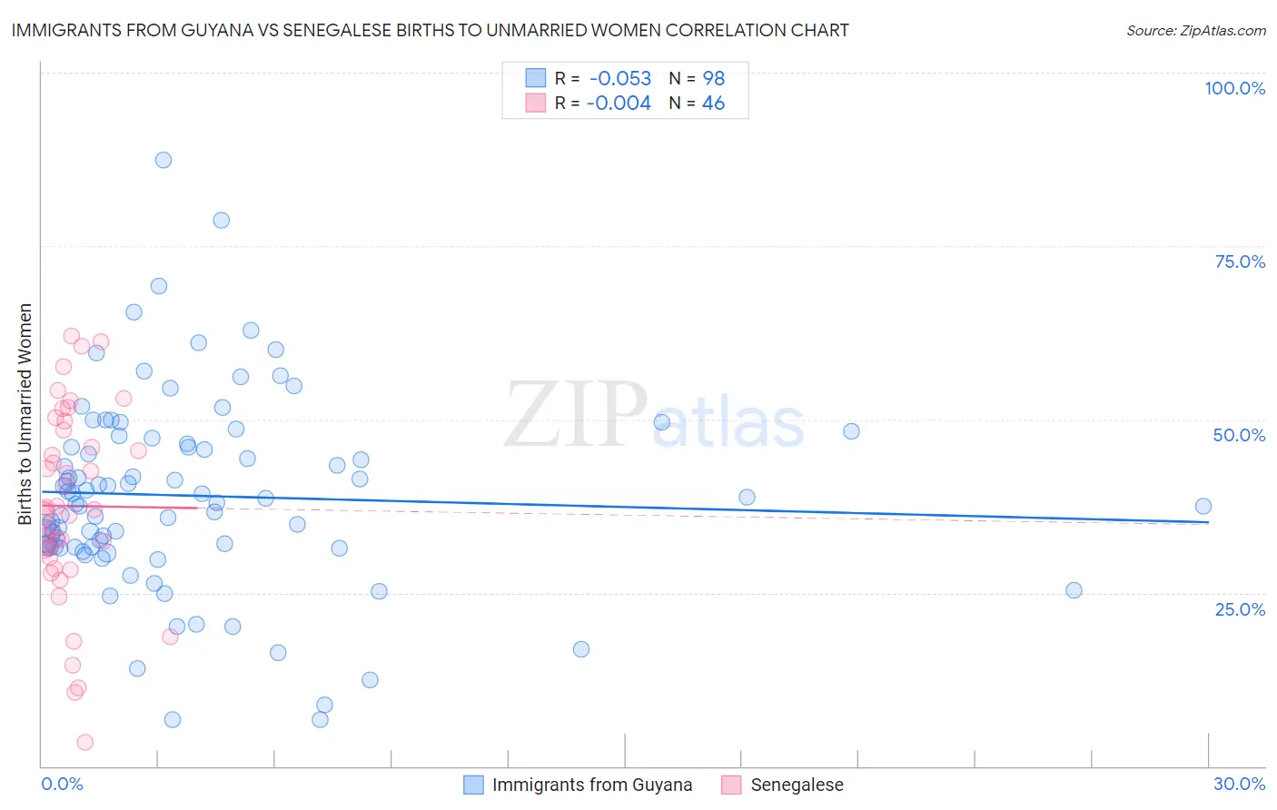 Immigrants from Guyana vs Senegalese Births to Unmarried Women
