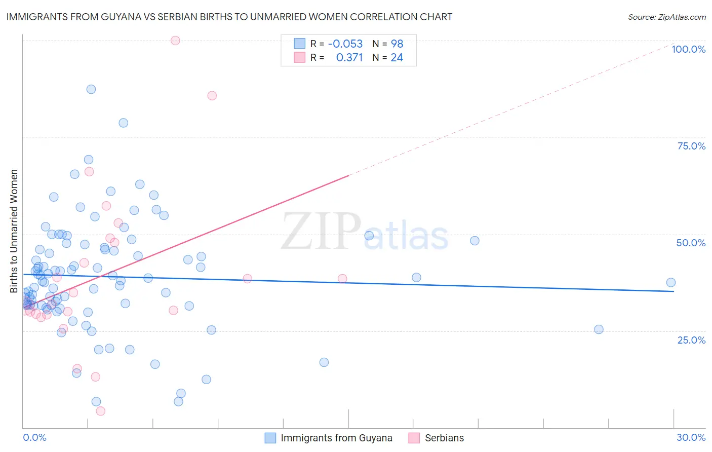 Immigrants from Guyana vs Serbian Births to Unmarried Women