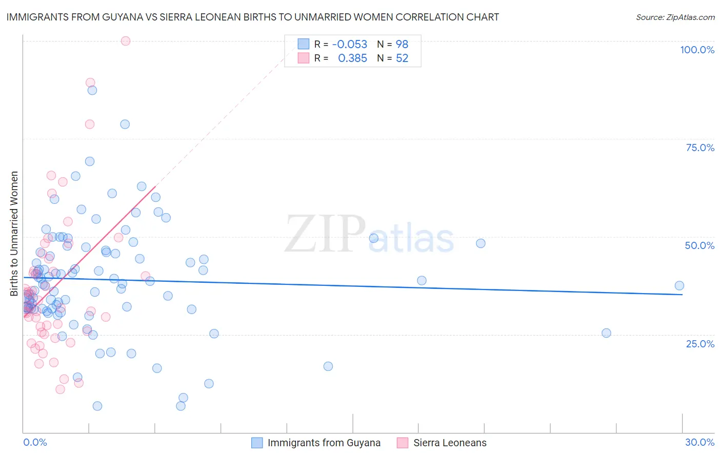 Immigrants from Guyana vs Sierra Leonean Births to Unmarried Women