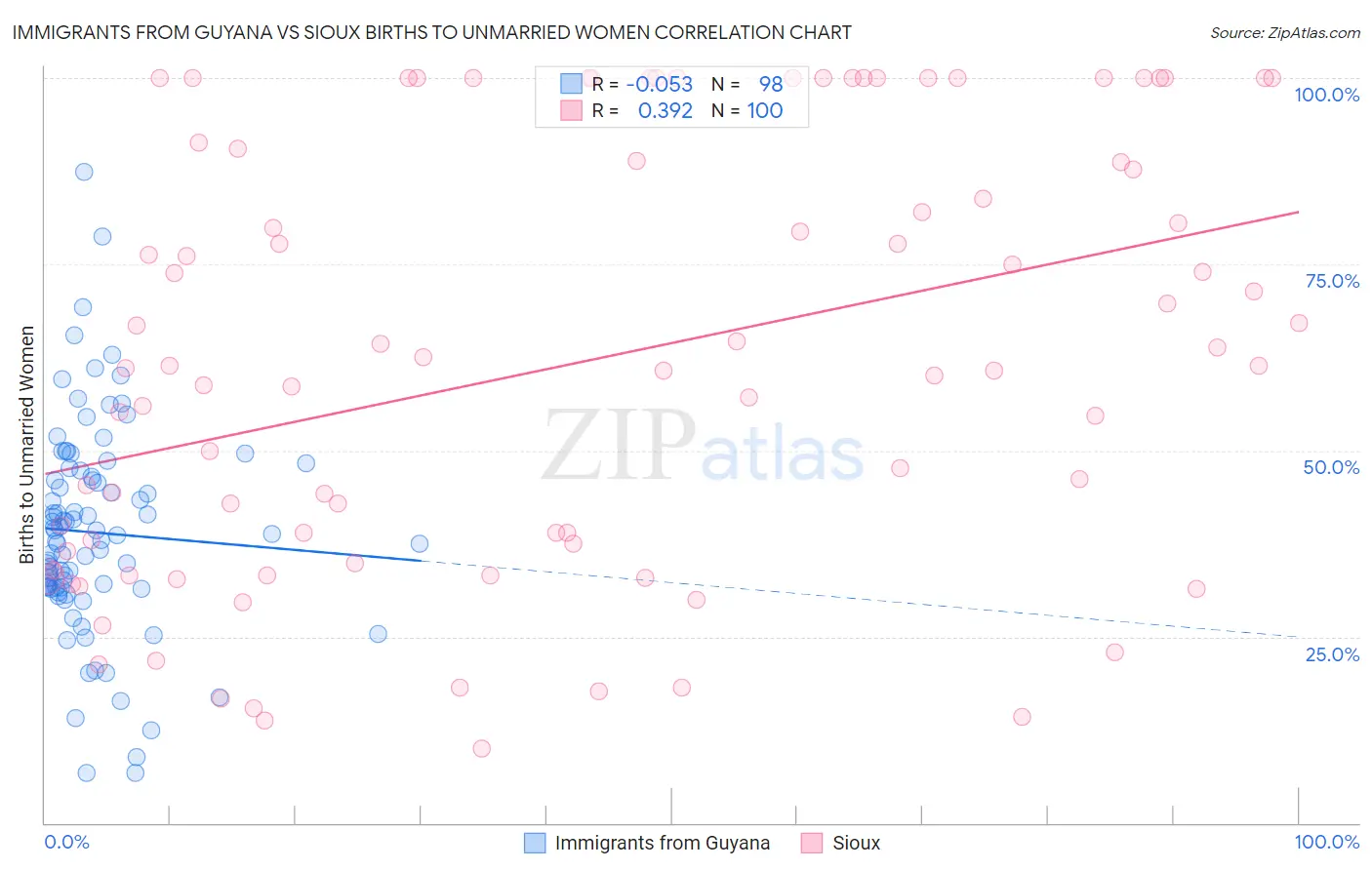 Immigrants from Guyana vs Sioux Births to Unmarried Women