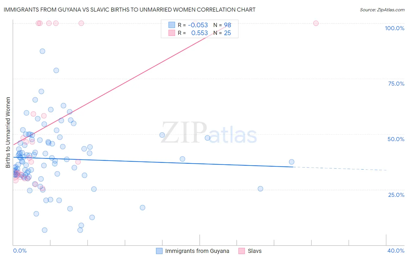 Immigrants from Guyana vs Slavic Births to Unmarried Women