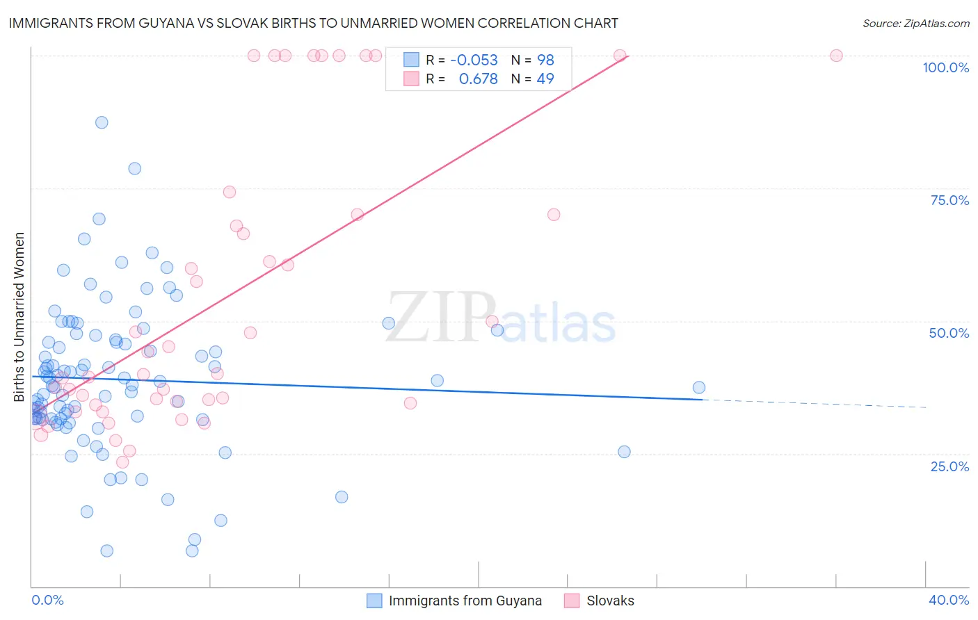 Immigrants from Guyana vs Slovak Births to Unmarried Women