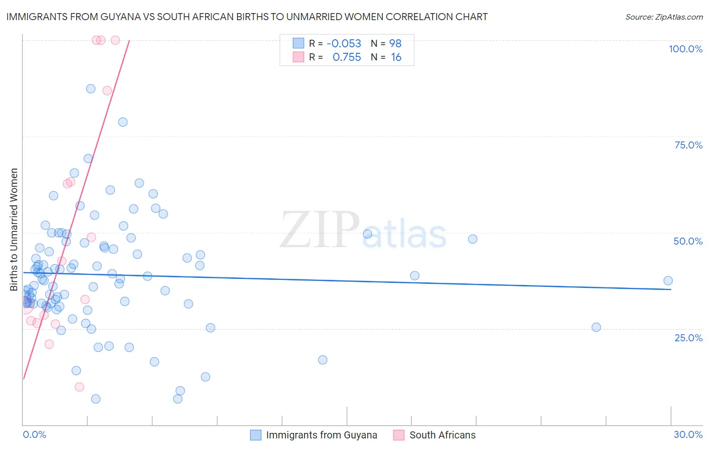 Immigrants from Guyana vs South African Births to Unmarried Women