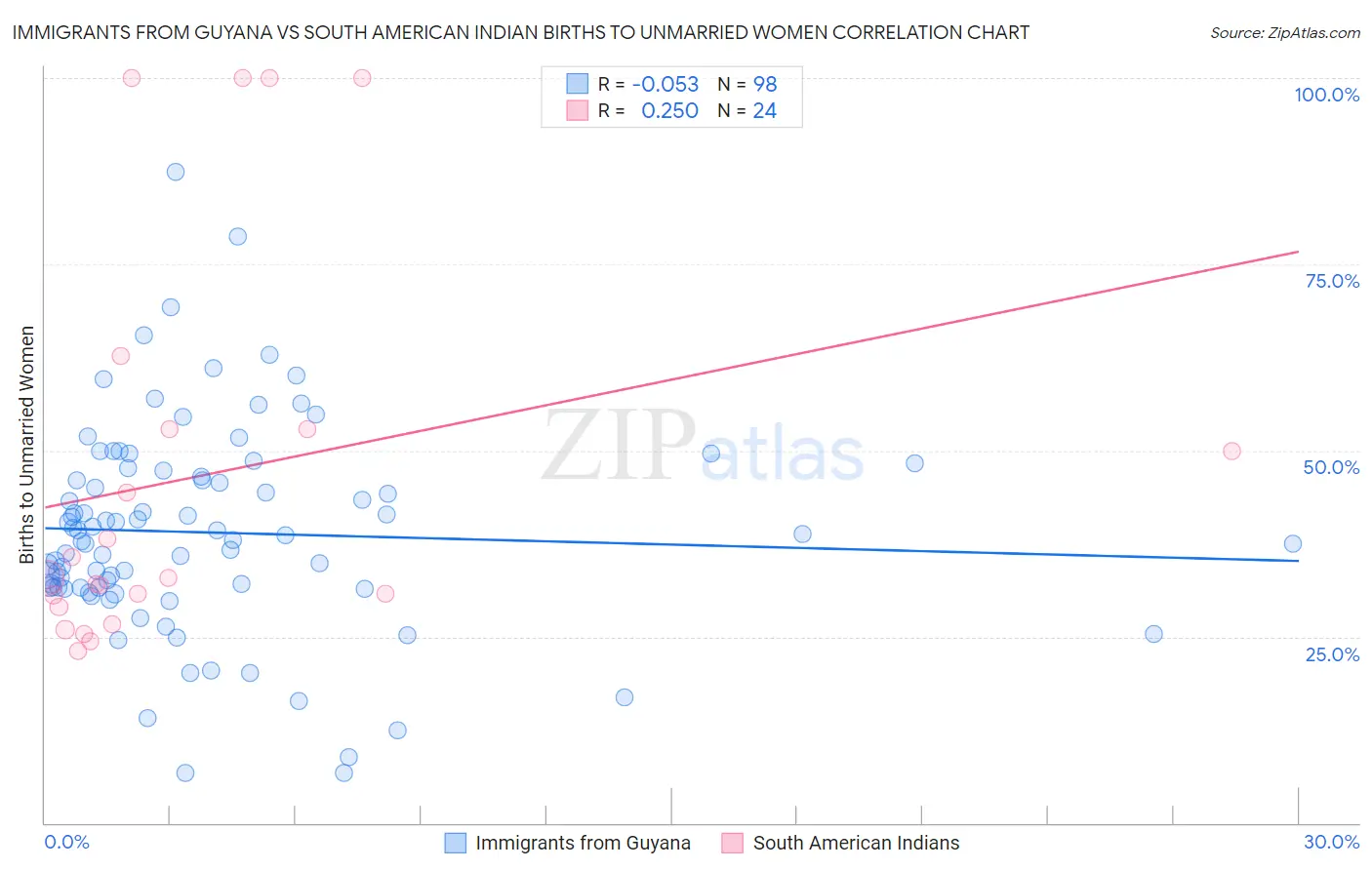 Immigrants from Guyana vs South American Indian Births to Unmarried Women