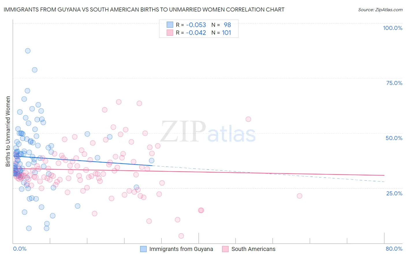 Immigrants from Guyana vs South American Births to Unmarried Women