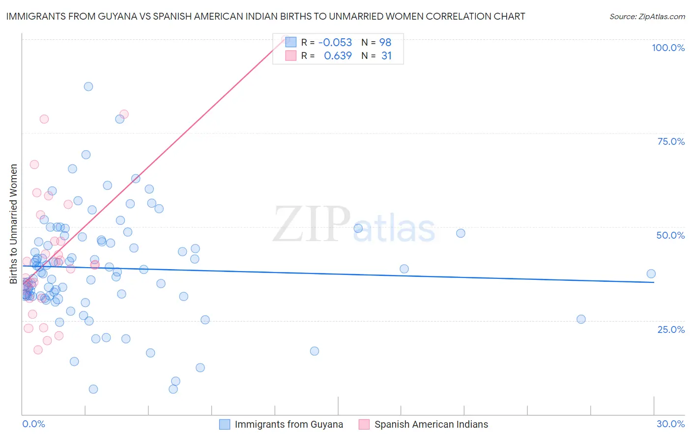 Immigrants from Guyana vs Spanish American Indian Births to Unmarried Women
