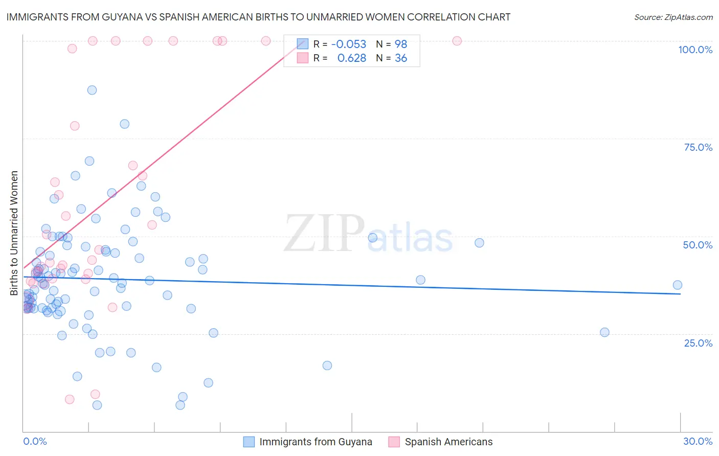 Immigrants from Guyana vs Spanish American Births to Unmarried Women