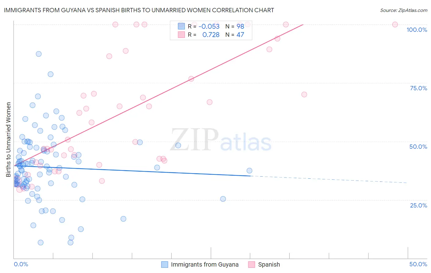 Immigrants from Guyana vs Spanish Births to Unmarried Women