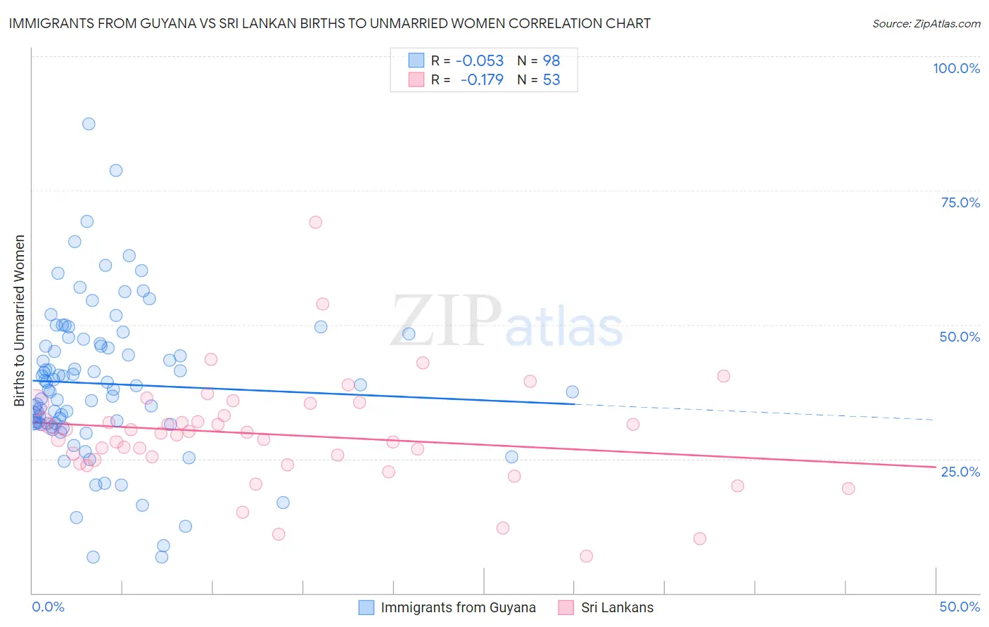 Immigrants from Guyana vs Sri Lankan Births to Unmarried Women