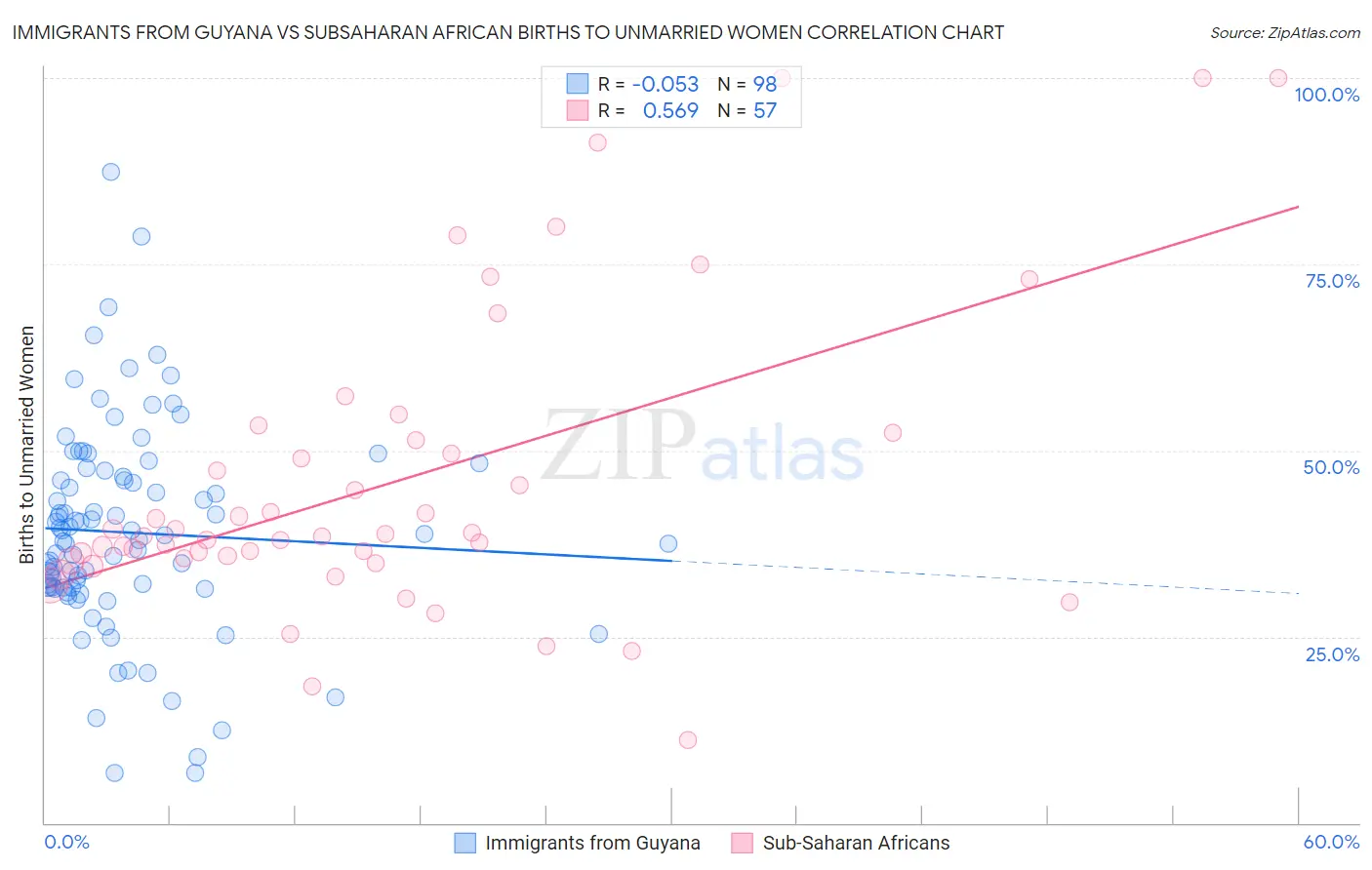 Immigrants from Guyana vs Subsaharan African Births to Unmarried Women
