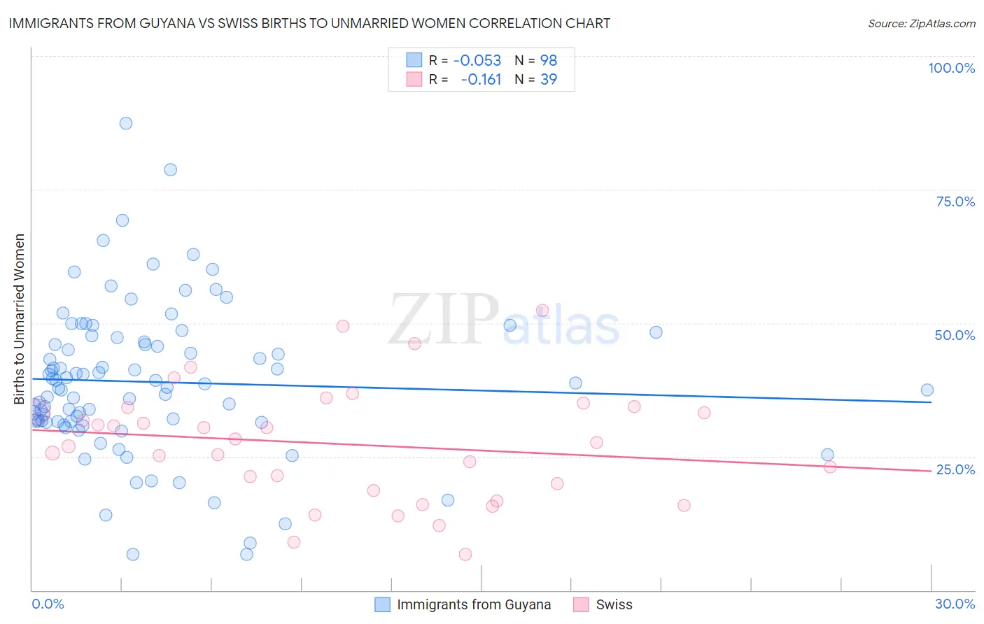 Immigrants from Guyana vs Swiss Births to Unmarried Women