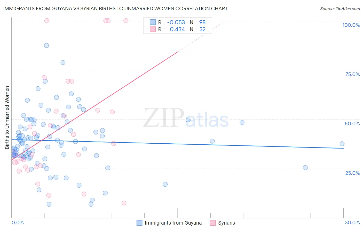 Immigrants from Guyana vs Syrian Births to Unmarried Women