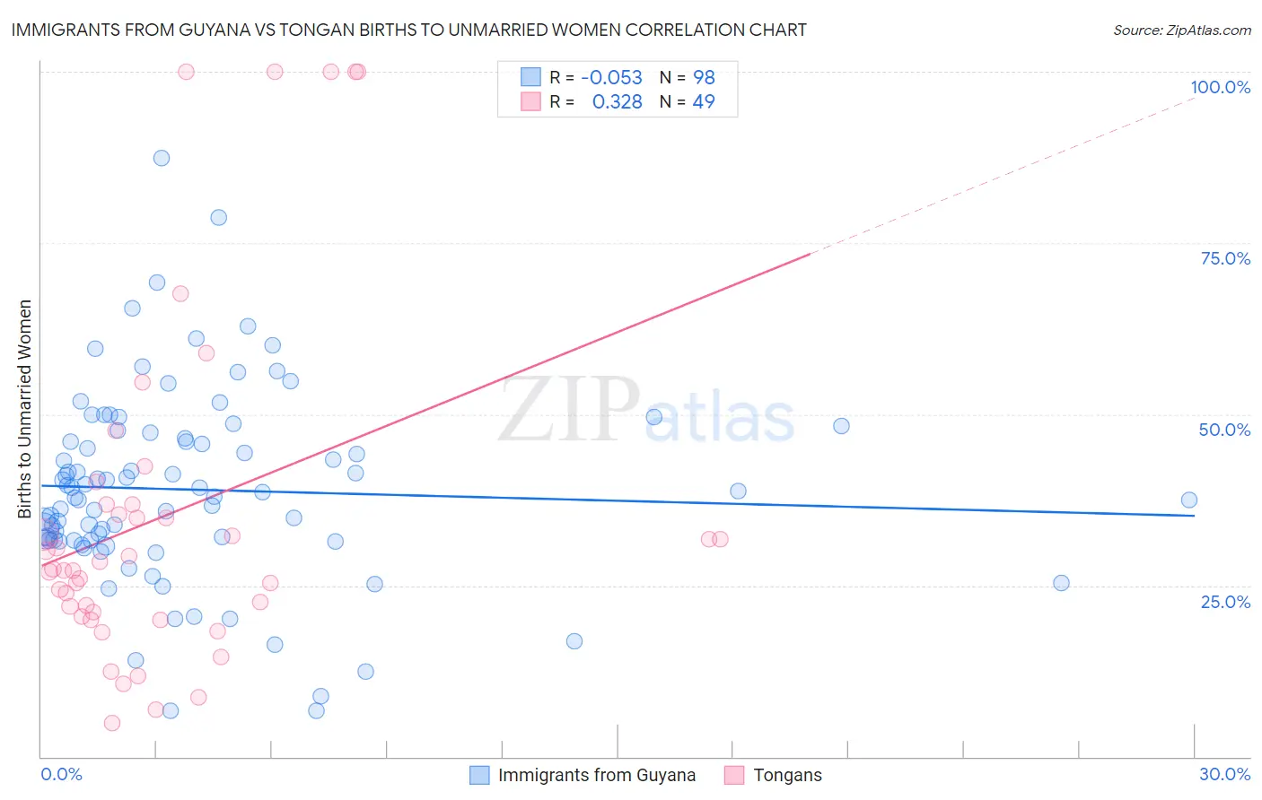 Immigrants from Guyana vs Tongan Births to Unmarried Women