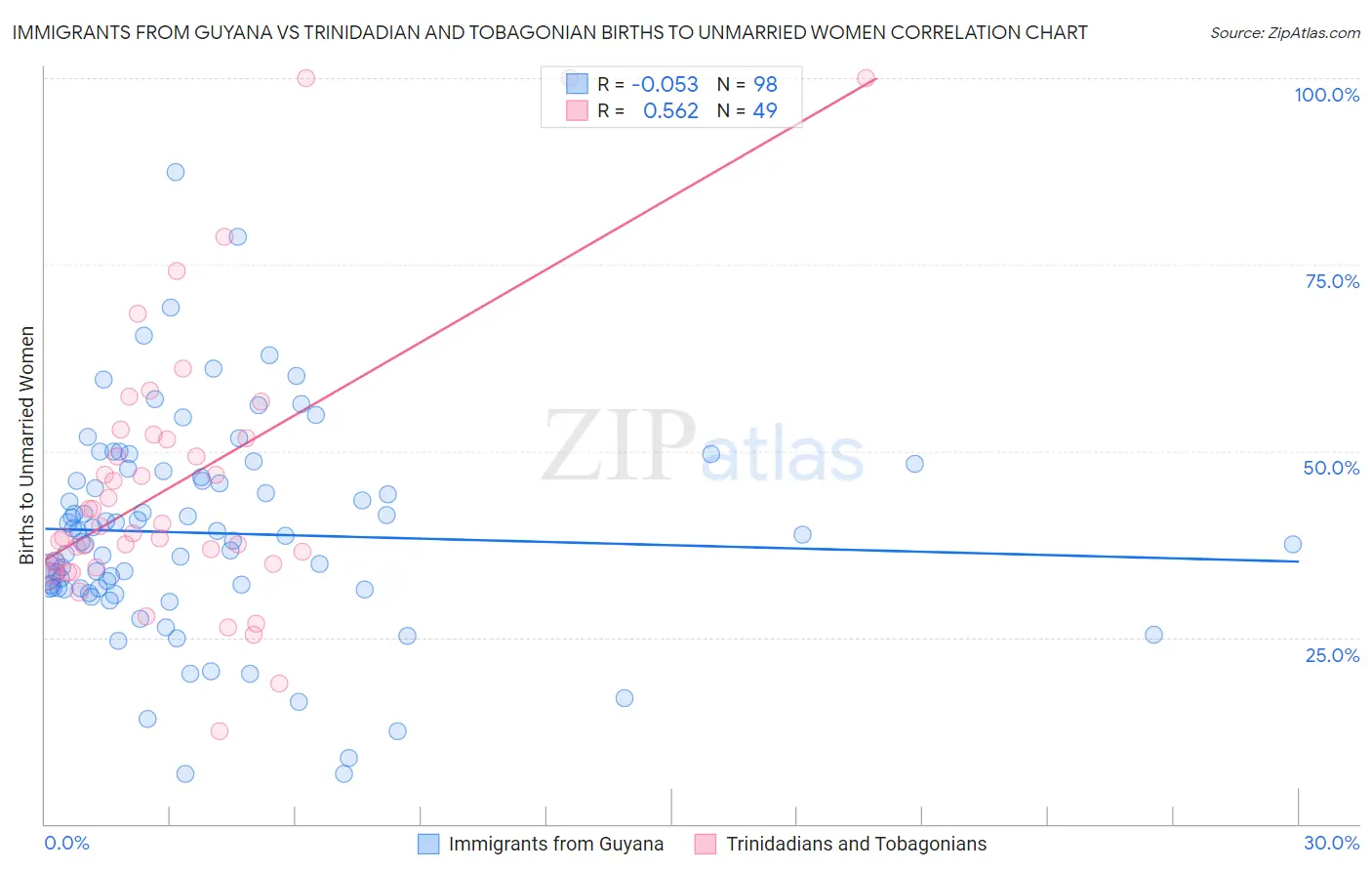 Immigrants from Guyana vs Trinidadian and Tobagonian Births to Unmarried Women