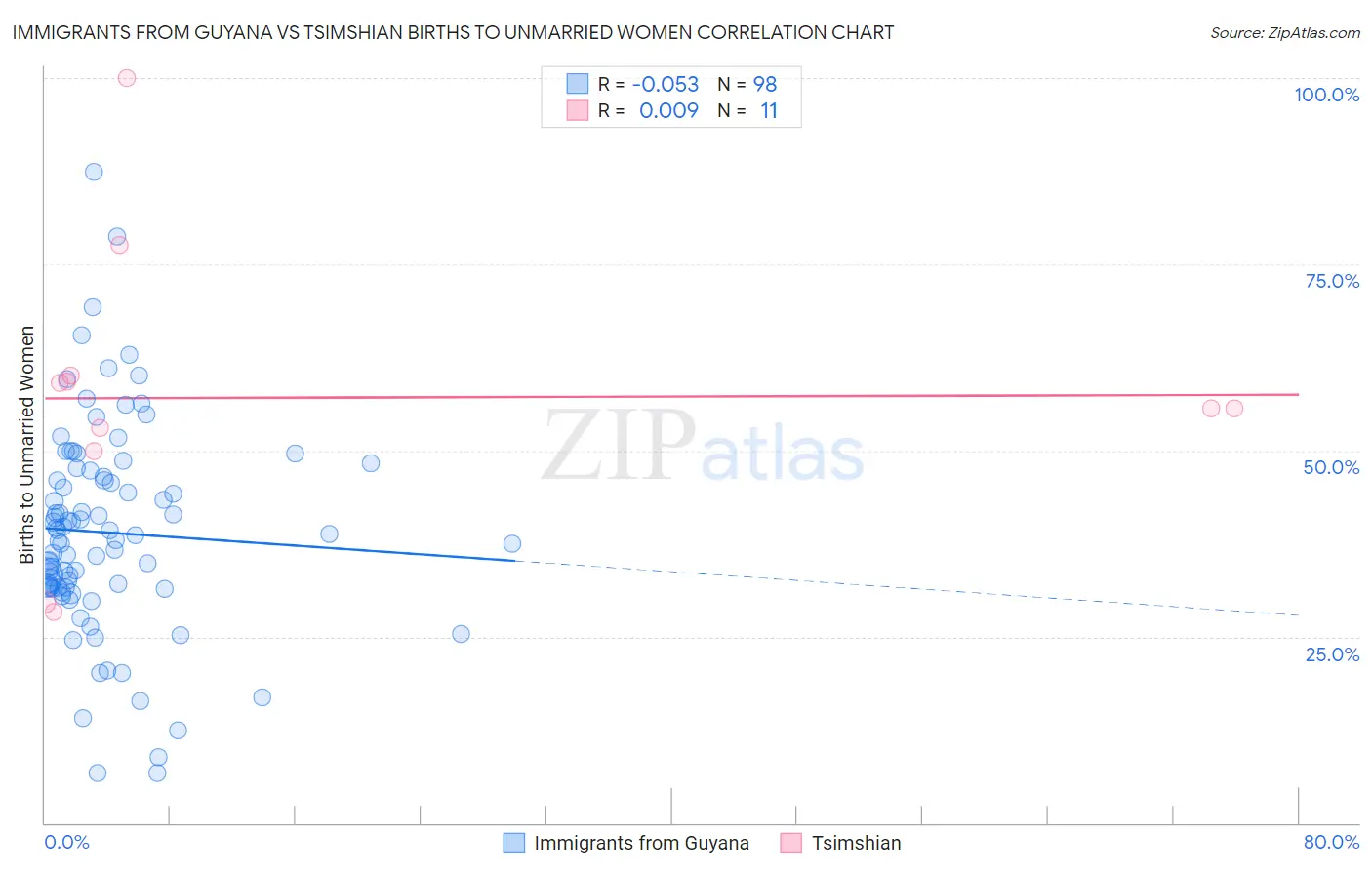 Immigrants from Guyana vs Tsimshian Births to Unmarried Women