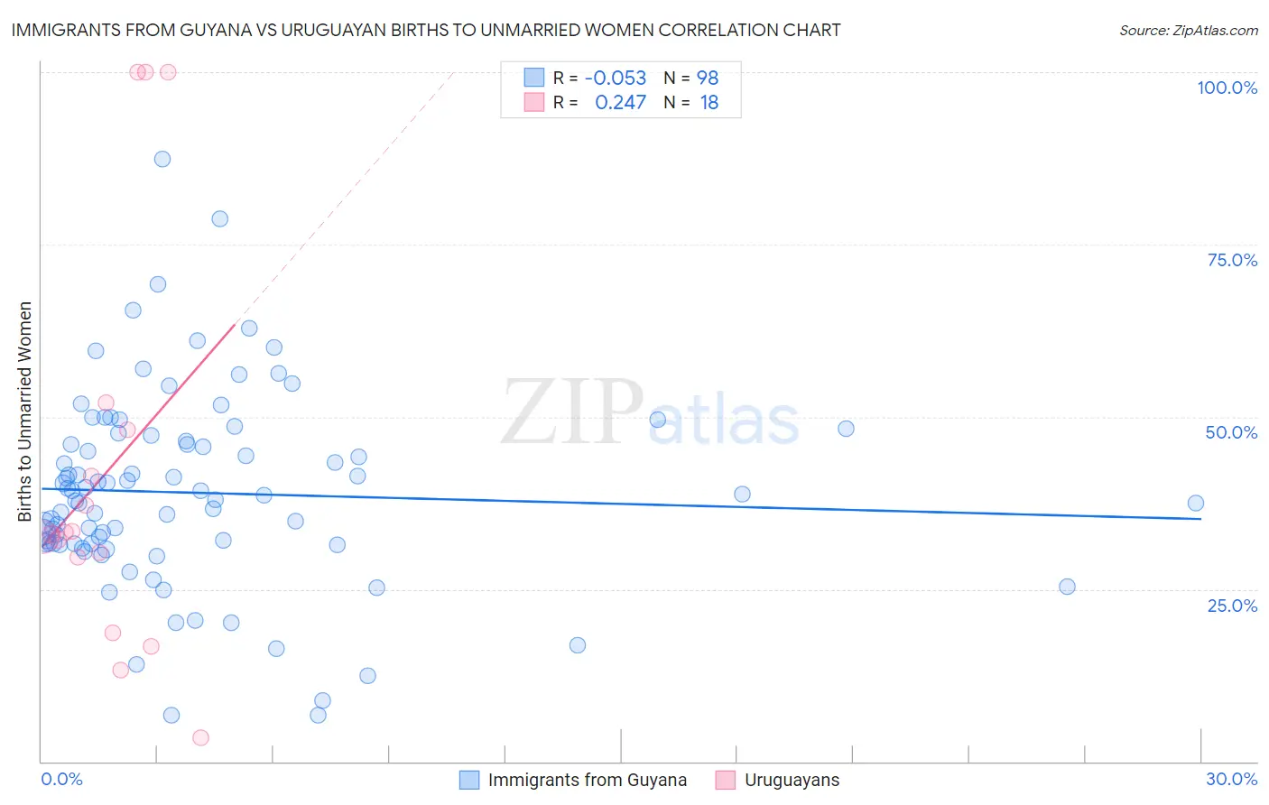 Immigrants from Guyana vs Uruguayan Births to Unmarried Women