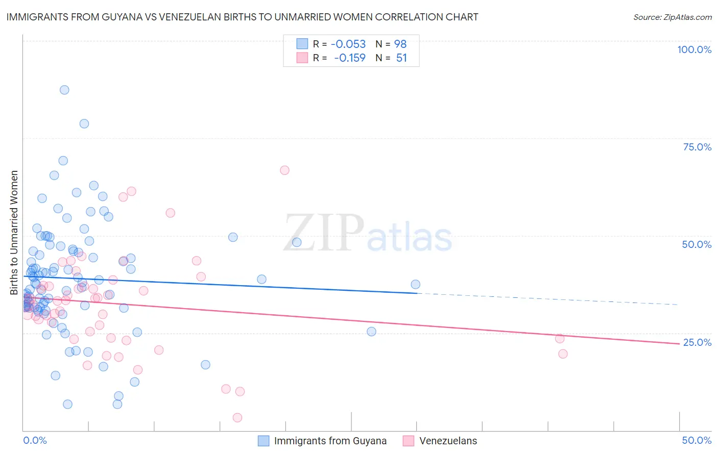 Immigrants from Guyana vs Venezuelan Births to Unmarried Women