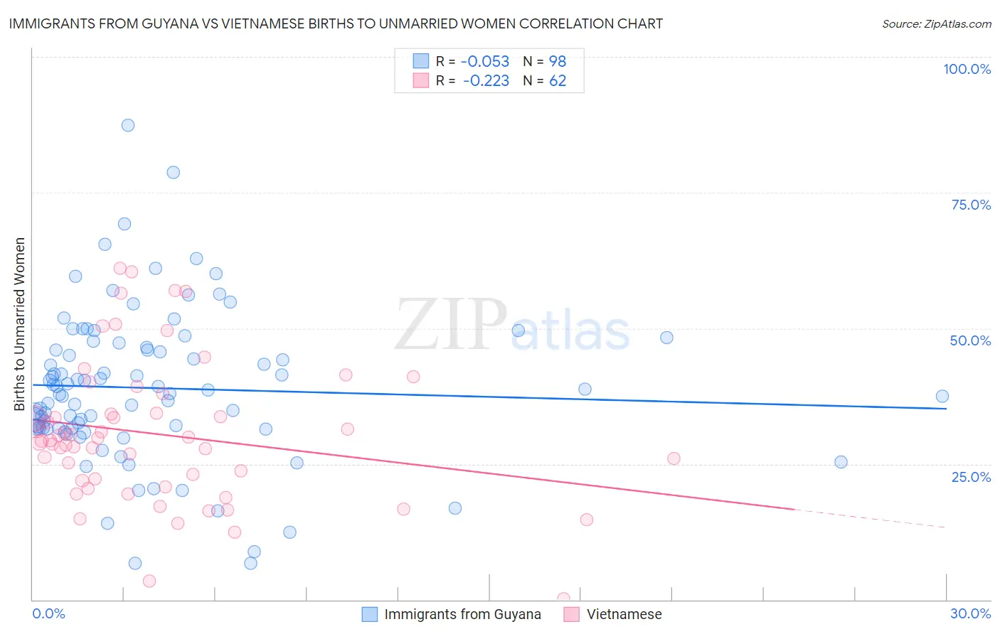 Immigrants from Guyana vs Vietnamese Births to Unmarried Women