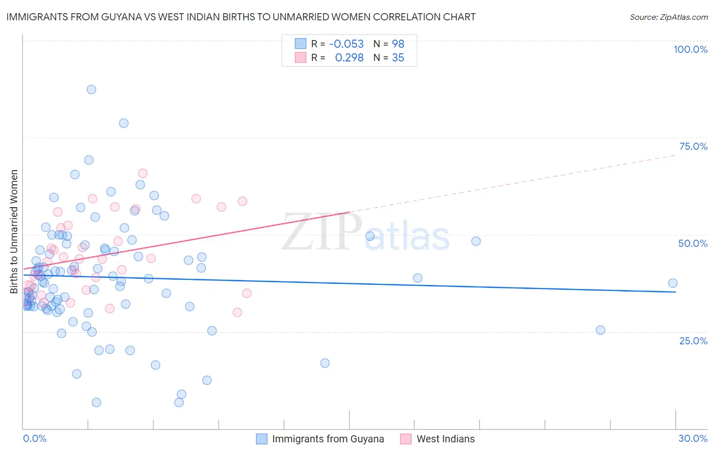 Immigrants from Guyana vs West Indian Births to Unmarried Women