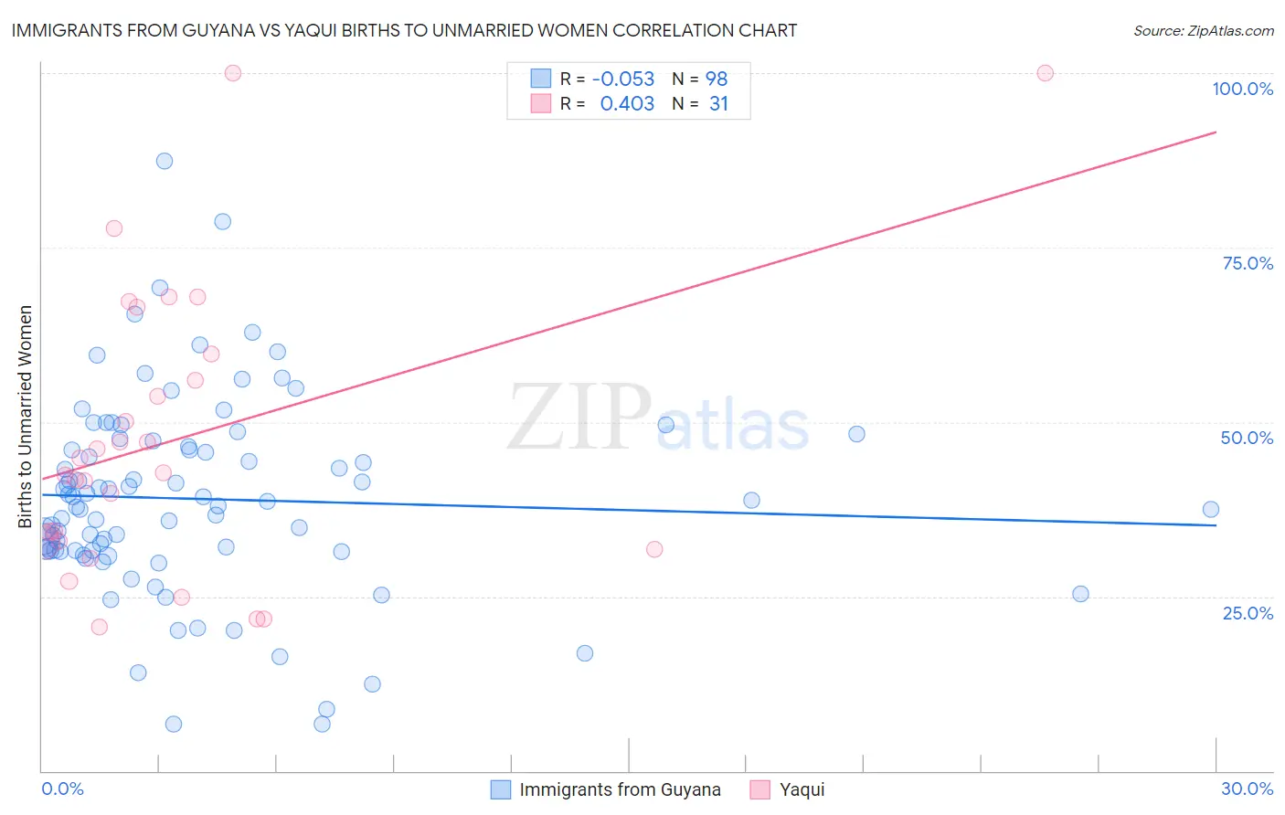 Immigrants from Guyana vs Yaqui Births to Unmarried Women