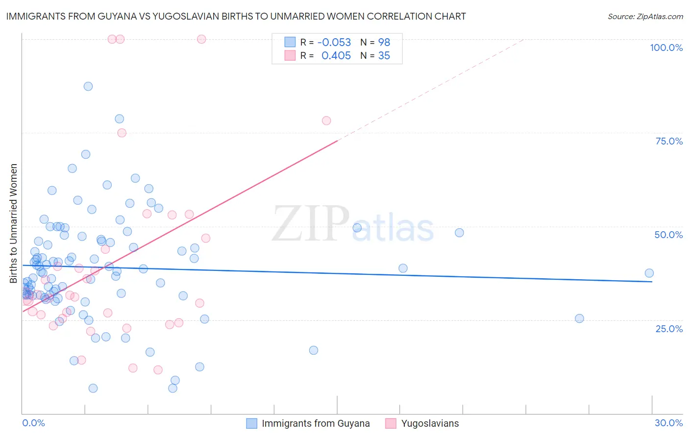 Immigrants from Guyana vs Yugoslavian Births to Unmarried Women