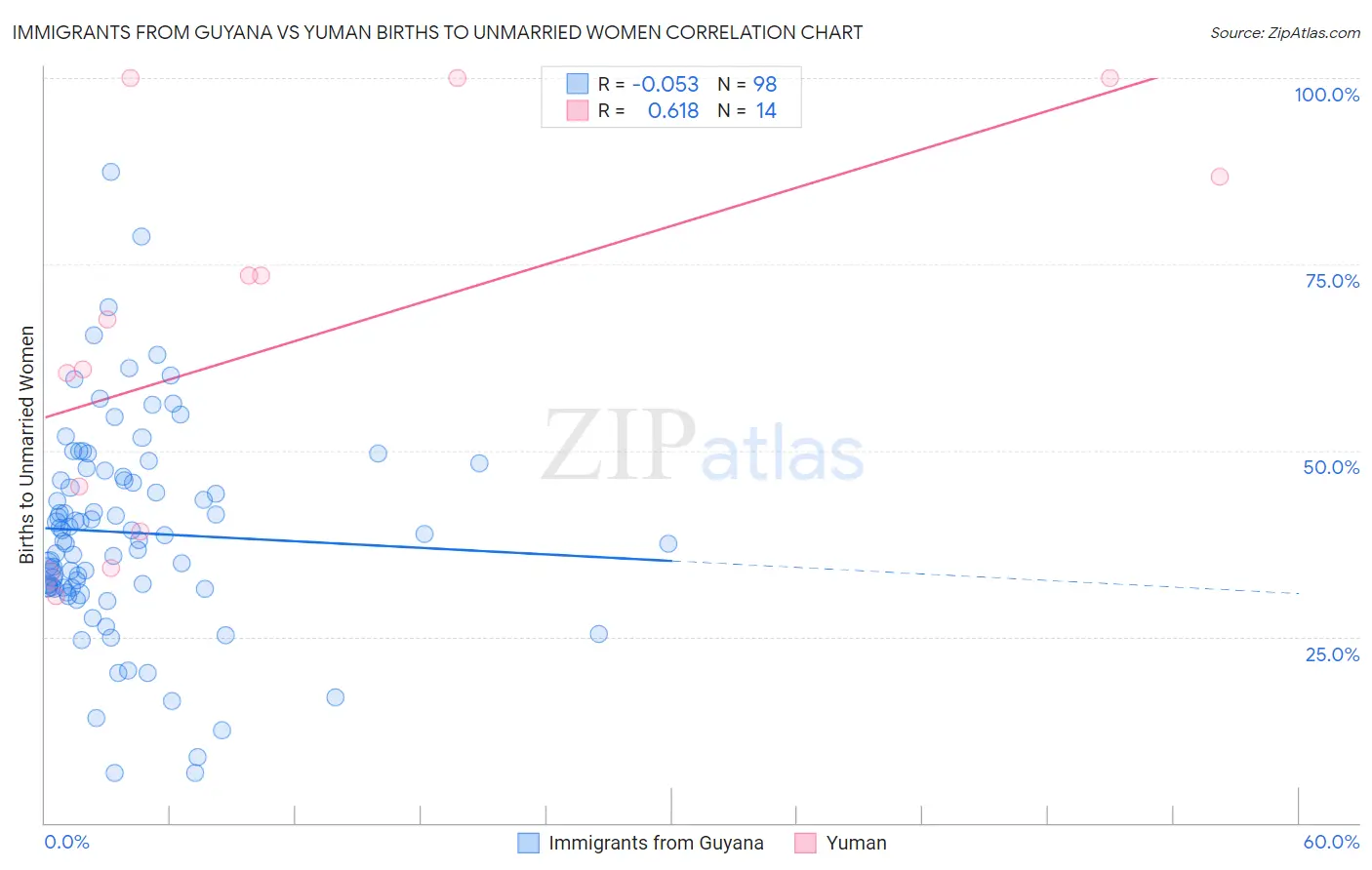 Immigrants from Guyana vs Yuman Births to Unmarried Women