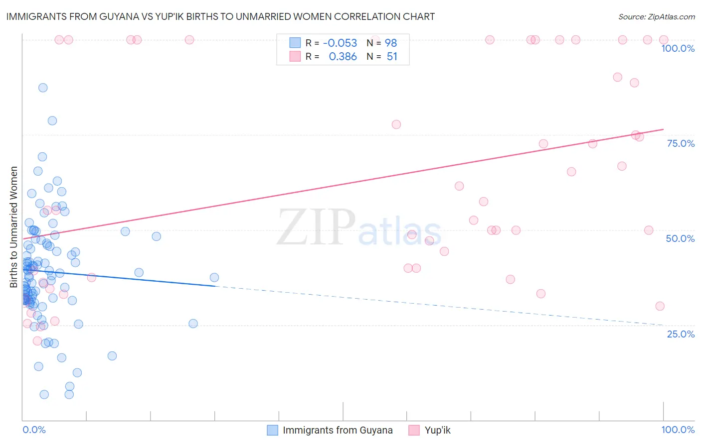 Immigrants from Guyana vs Yup'ik Births to Unmarried Women