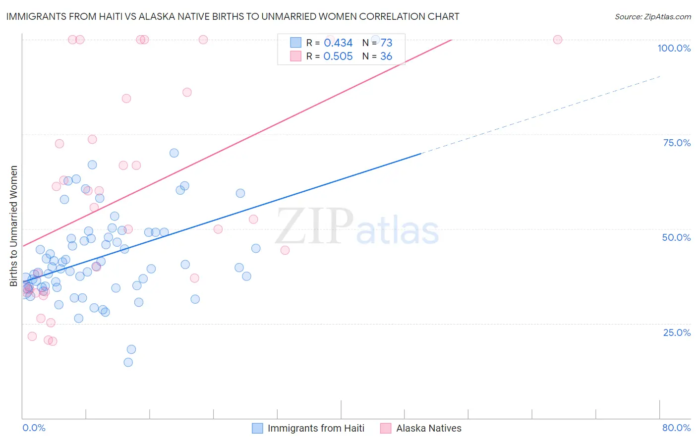 Immigrants from Haiti vs Alaska Native Births to Unmarried Women