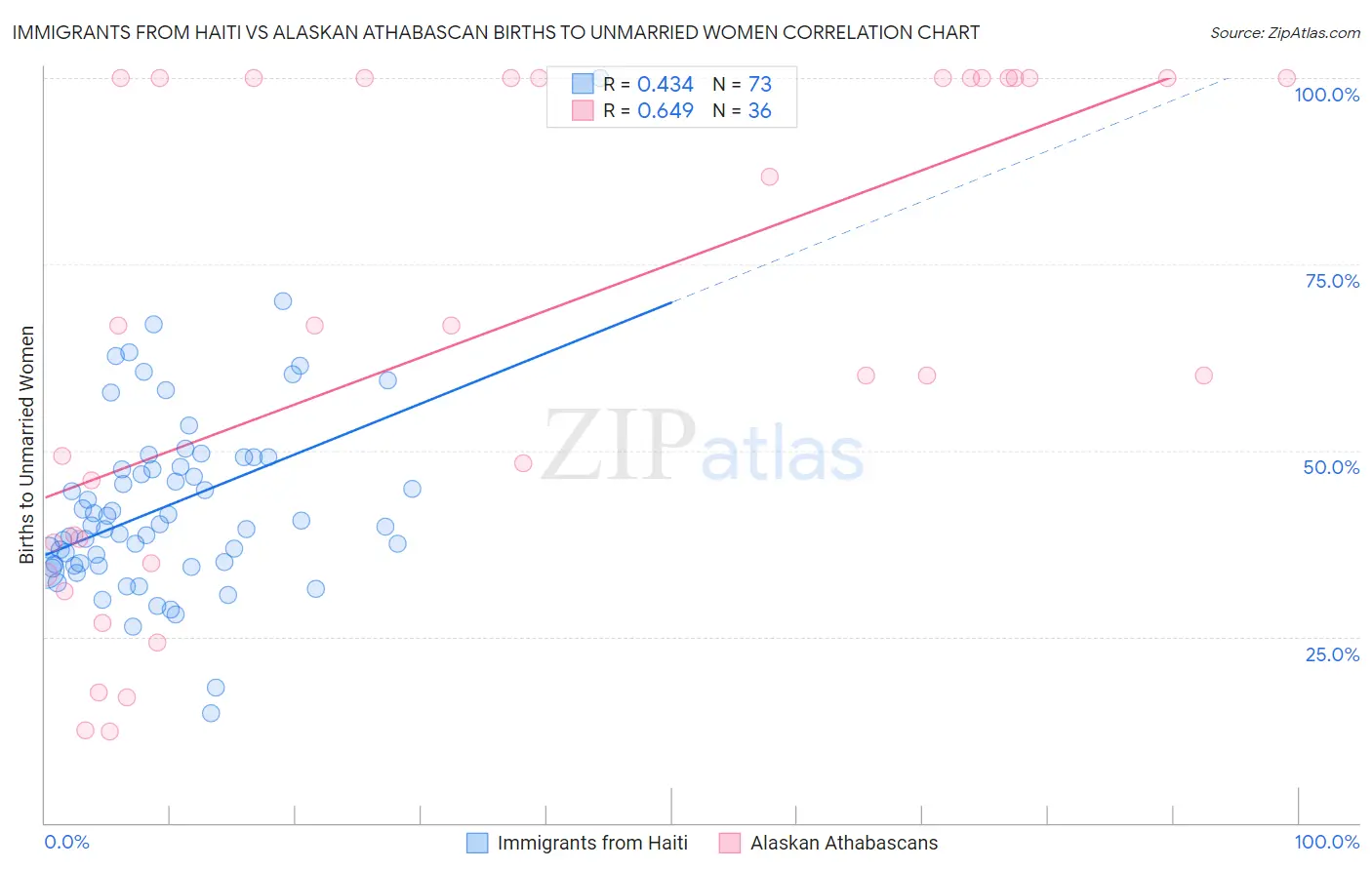 Immigrants from Haiti vs Alaskan Athabascan Births to Unmarried Women