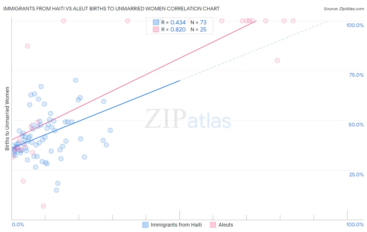 Immigrants from Haiti vs Aleut Births to Unmarried Women
