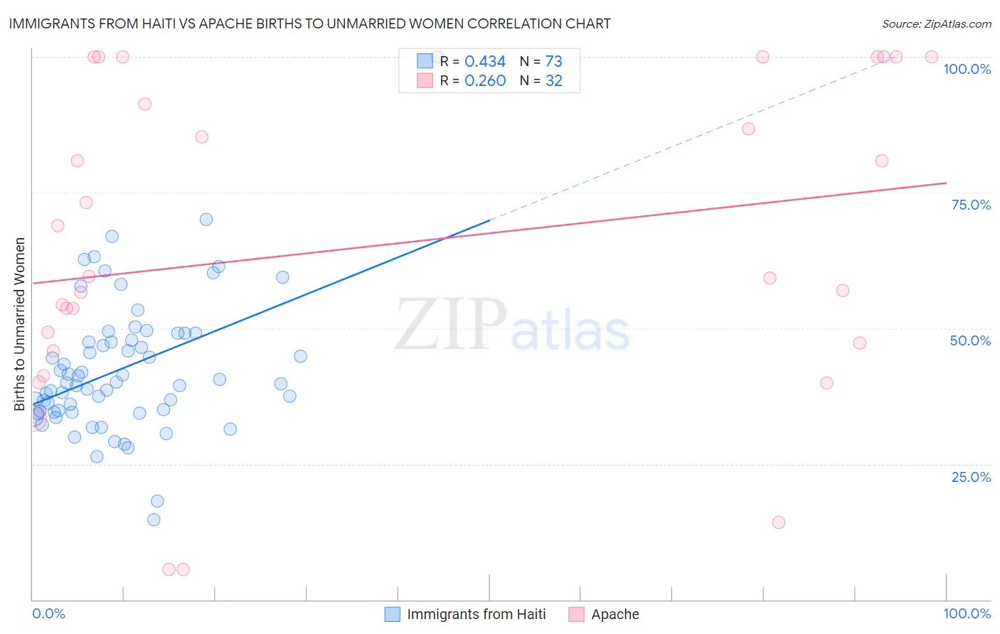 Immigrants from Haiti vs Apache Births to Unmarried Women