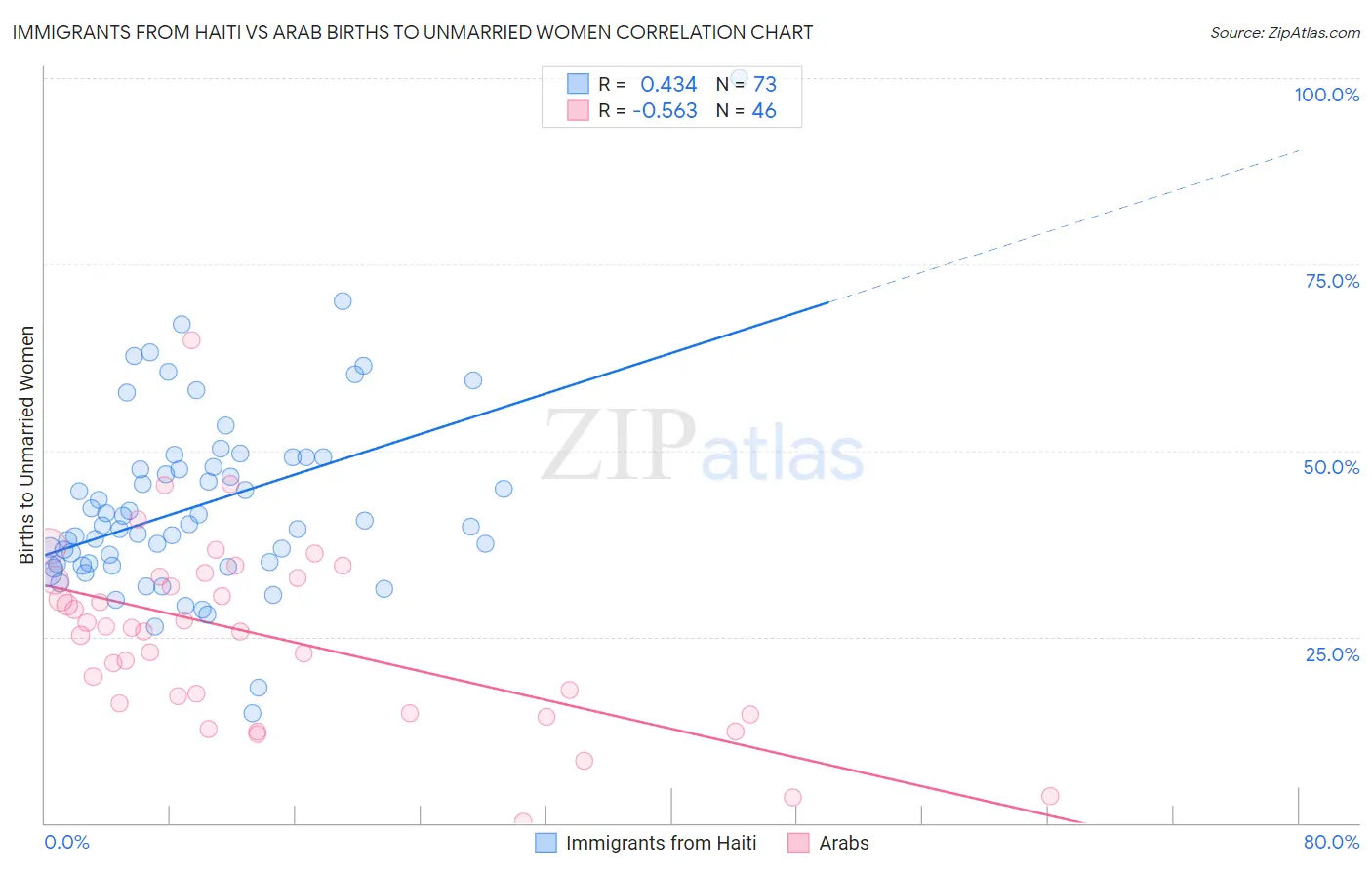 Immigrants from Haiti vs Arab Births to Unmarried Women
