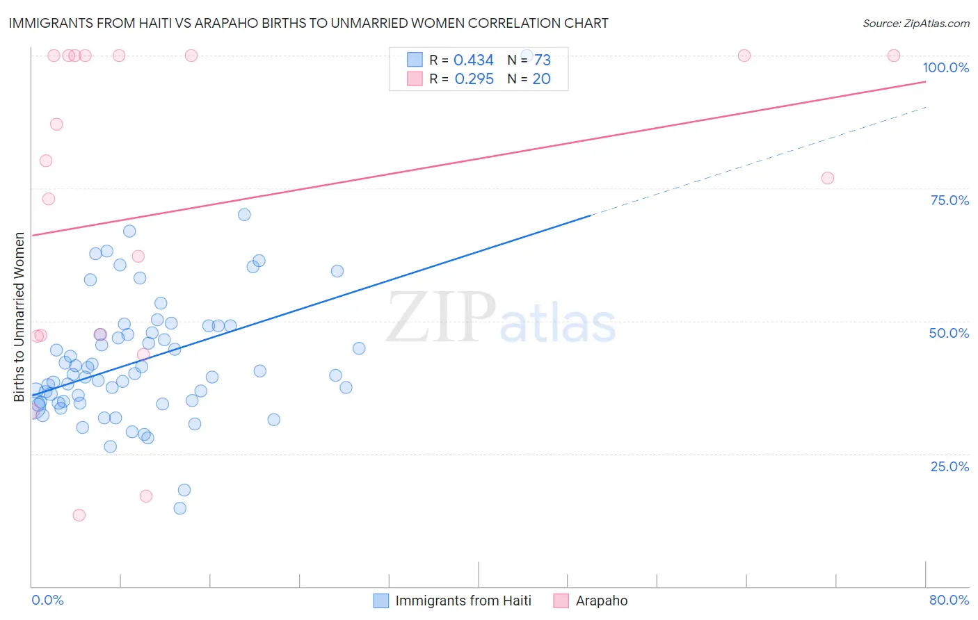 Immigrants from Haiti vs Arapaho Births to Unmarried Women