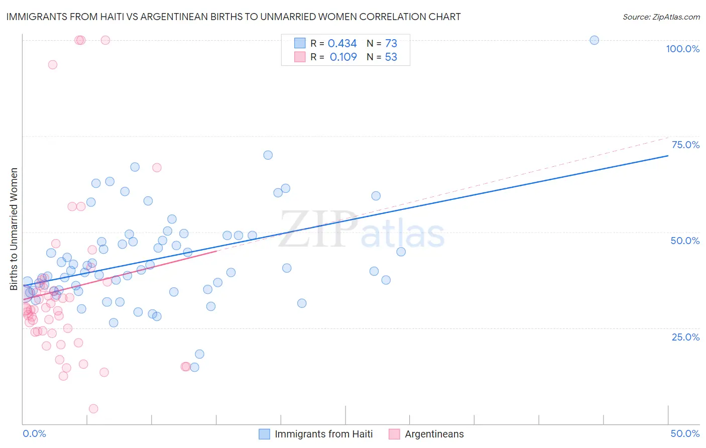 Immigrants from Haiti vs Argentinean Births to Unmarried Women