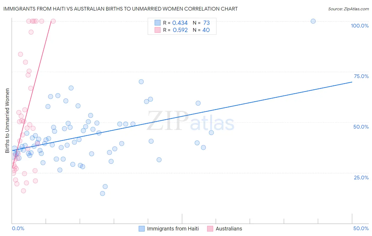 Immigrants from Haiti vs Australian Births to Unmarried Women