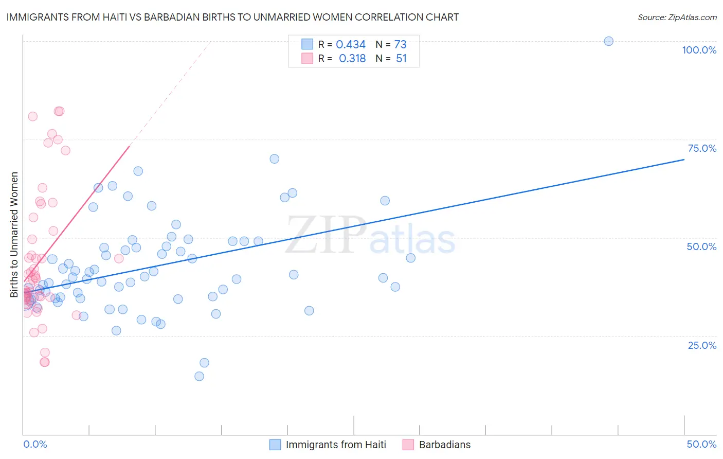 Immigrants from Haiti vs Barbadian Births to Unmarried Women