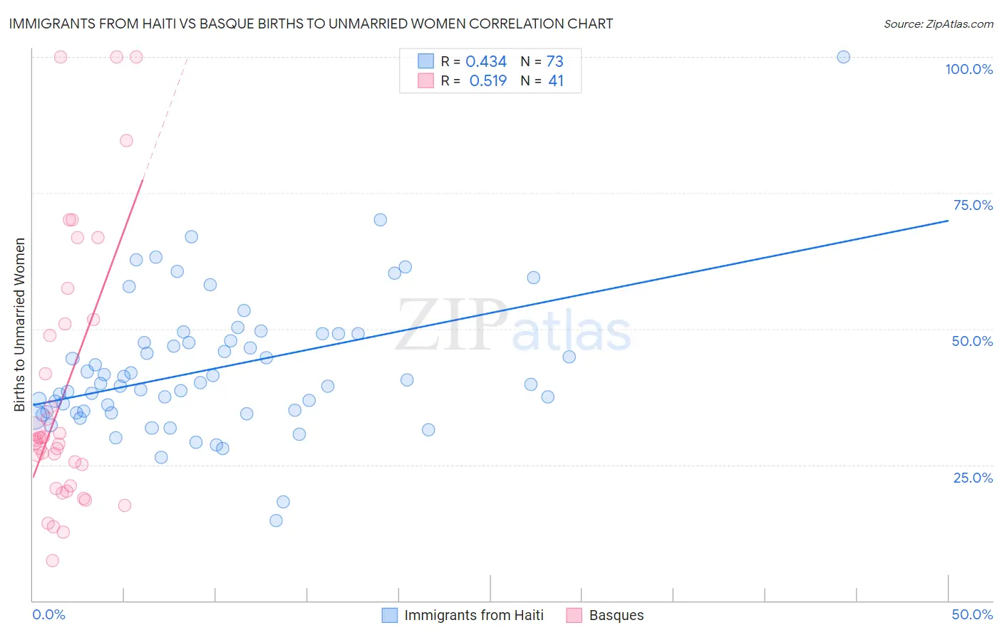 Immigrants from Haiti vs Basque Births to Unmarried Women