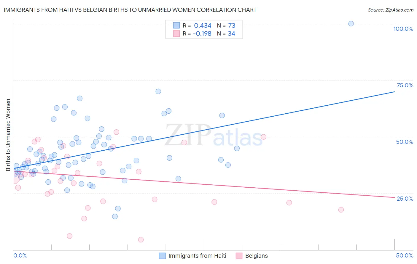 Immigrants from Haiti vs Belgian Births to Unmarried Women