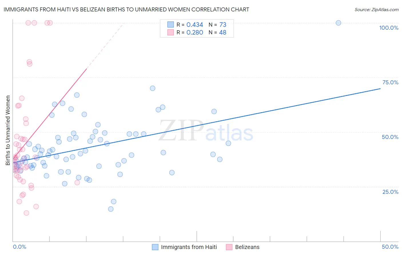 Immigrants from Haiti vs Belizean Births to Unmarried Women