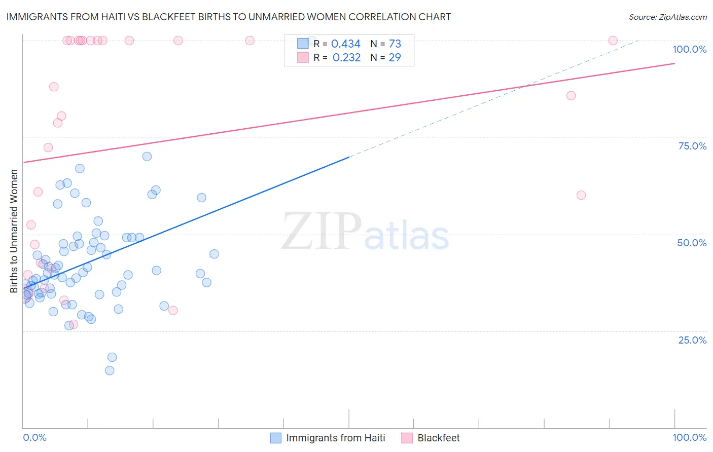 Immigrants from Haiti vs Blackfeet Births to Unmarried Women
