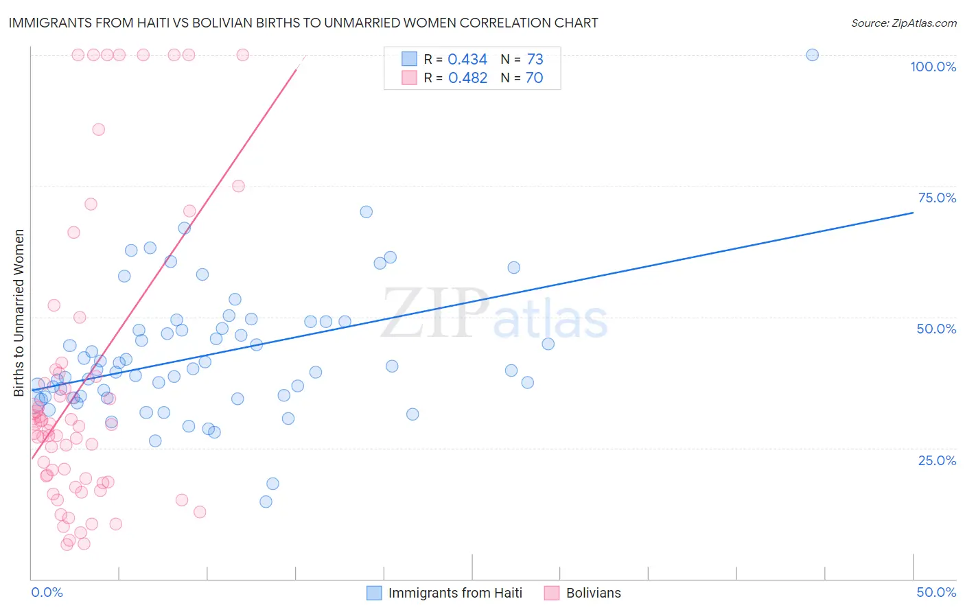 Immigrants from Haiti vs Bolivian Births to Unmarried Women