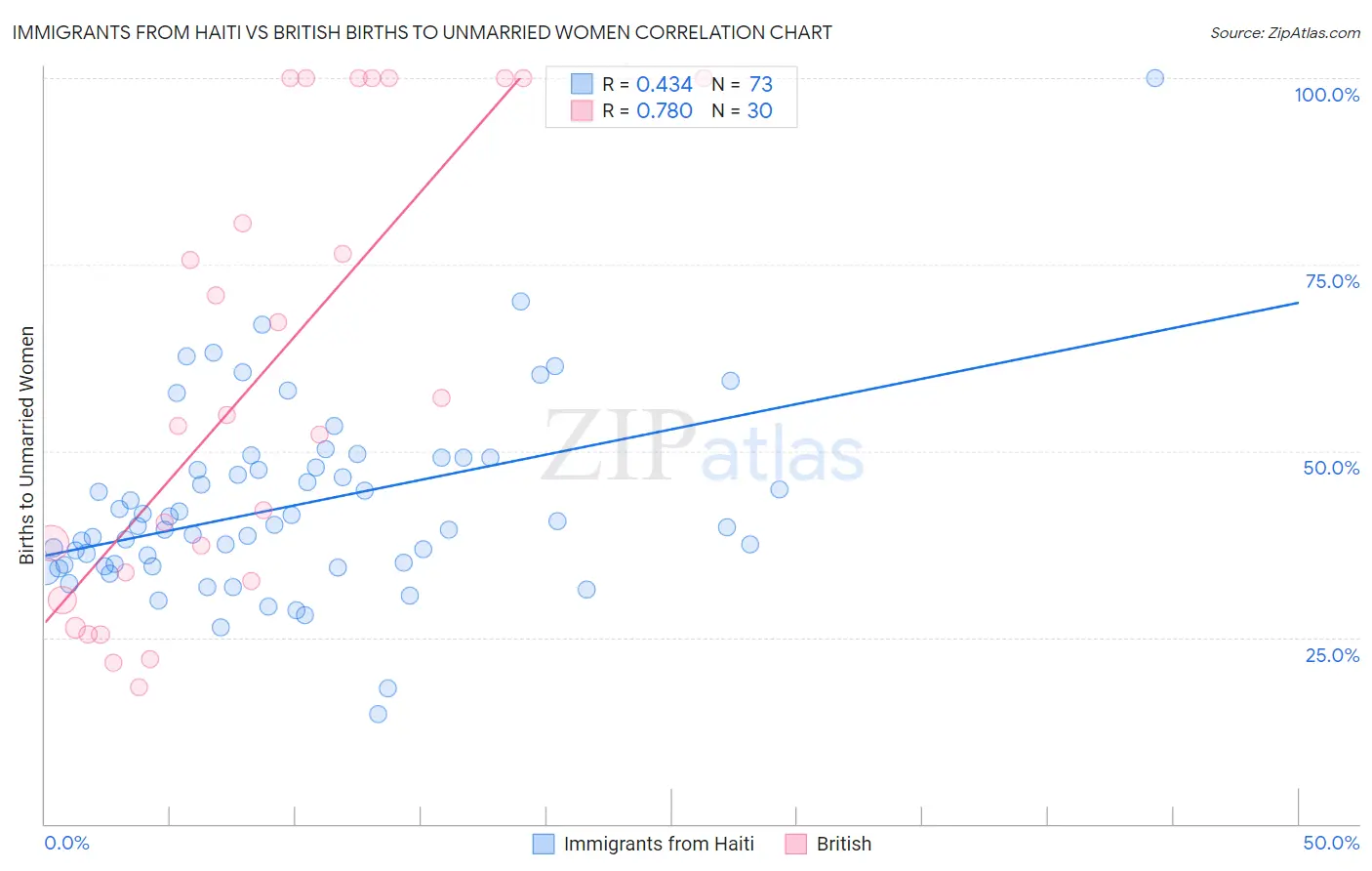 Immigrants from Haiti vs British Births to Unmarried Women