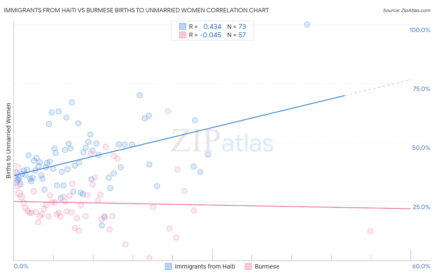 Immigrants from Haiti vs Burmese Births to Unmarried Women