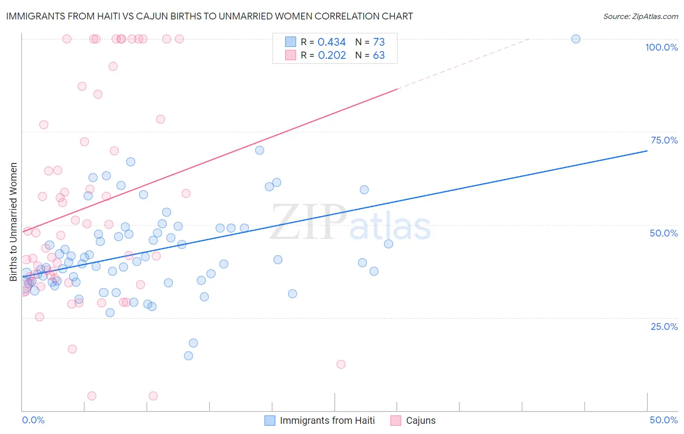 Immigrants from Haiti vs Cajun Births to Unmarried Women