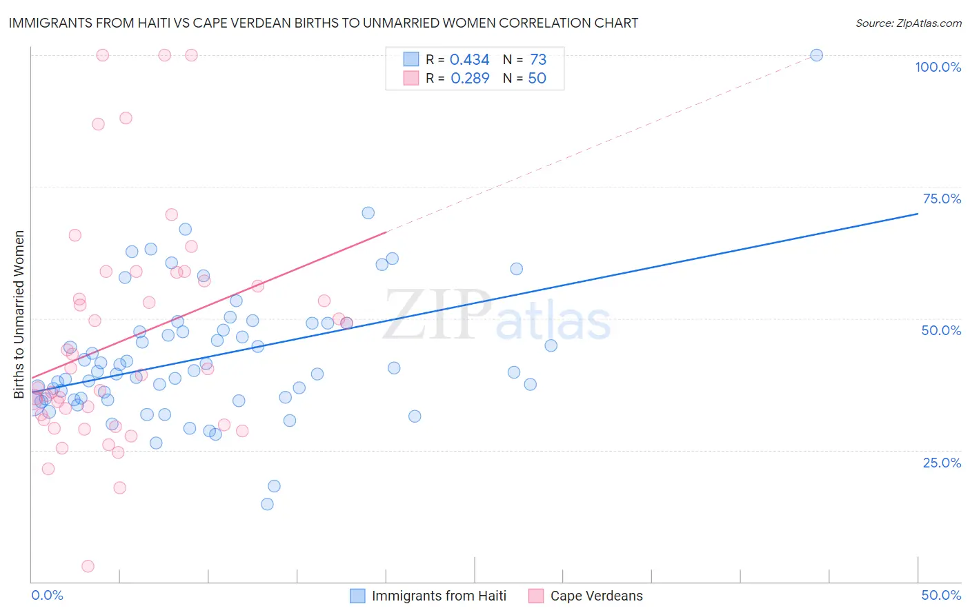 Immigrants from Haiti vs Cape Verdean Births to Unmarried Women
