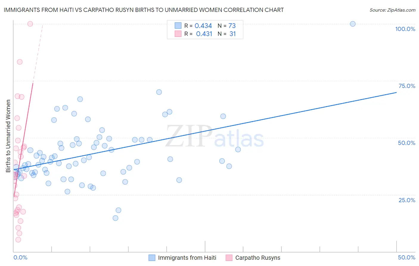 Immigrants from Haiti vs Carpatho Rusyn Births to Unmarried Women