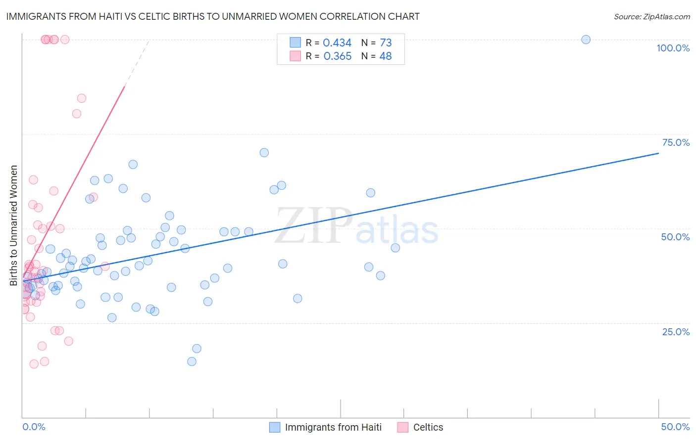 Immigrants from Haiti vs Celtic Births to Unmarried Women